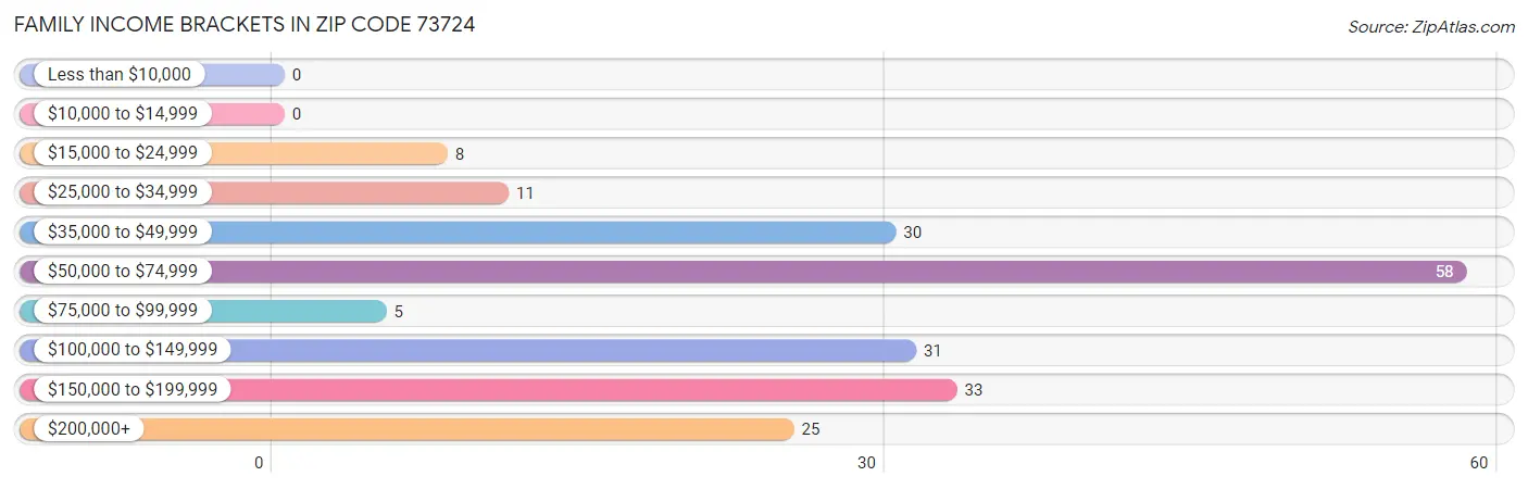 Family Income Brackets in Zip Code 73724