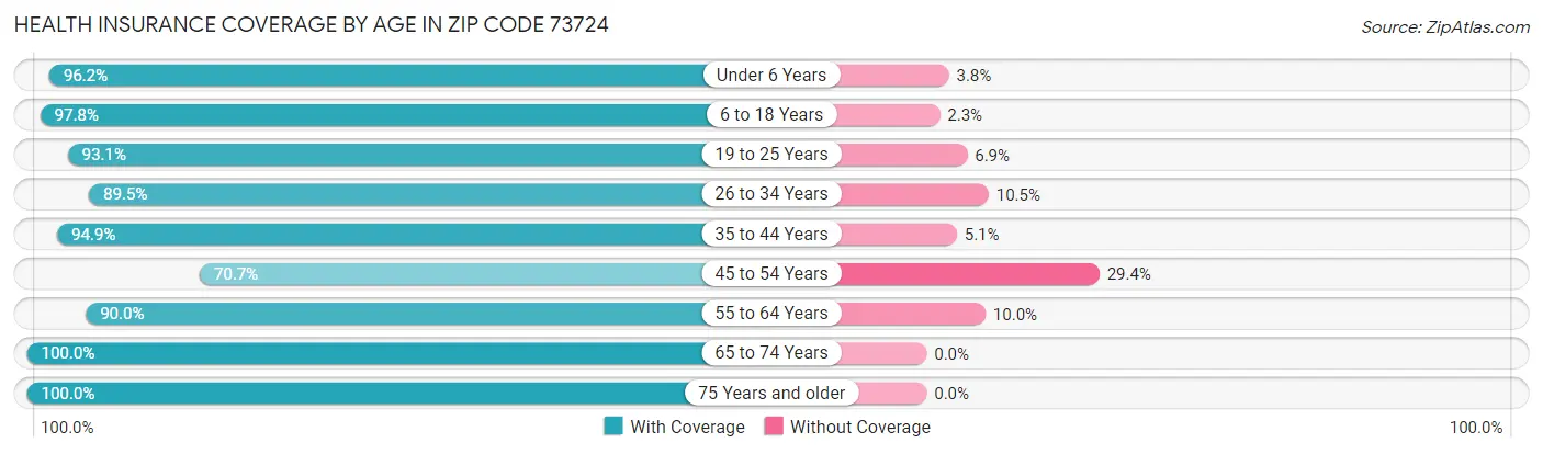 Health Insurance Coverage by Age in Zip Code 73724