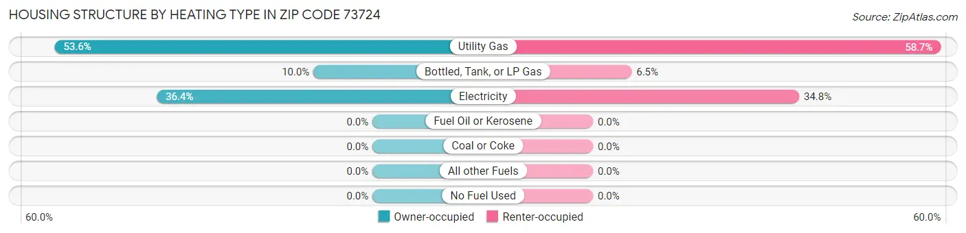 Housing Structure by Heating Type in Zip Code 73724