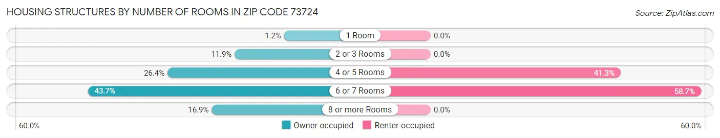 Housing Structures by Number of Rooms in Zip Code 73724