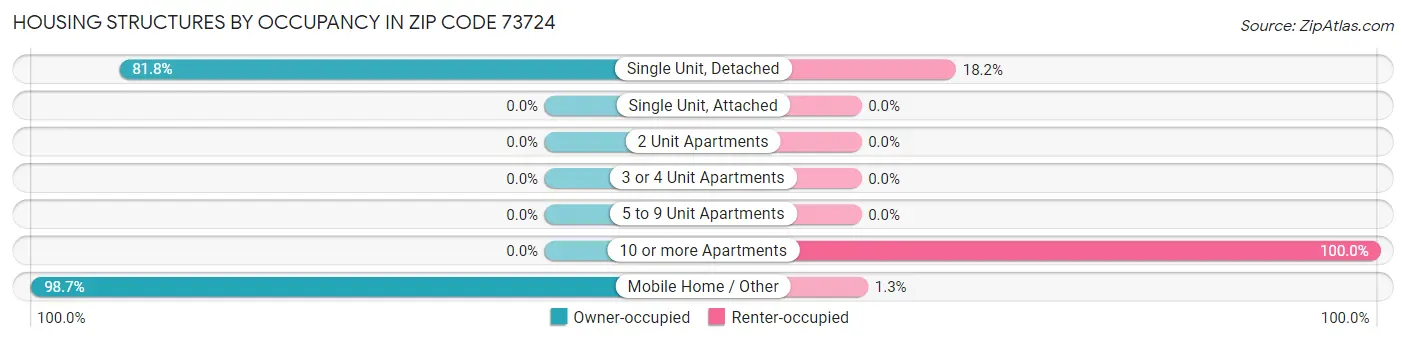 Housing Structures by Occupancy in Zip Code 73724