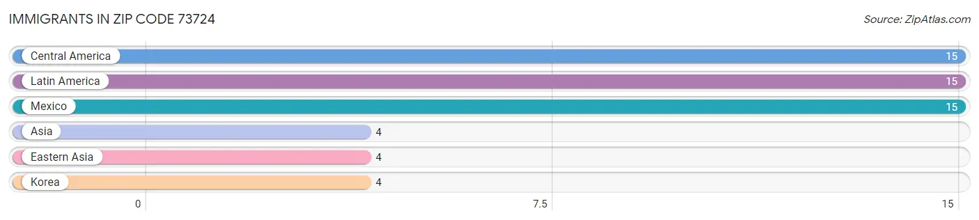 Immigrants in Zip Code 73724