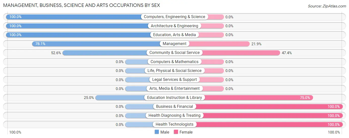 Management, Business, Science and Arts Occupations by Sex in Zip Code 73724