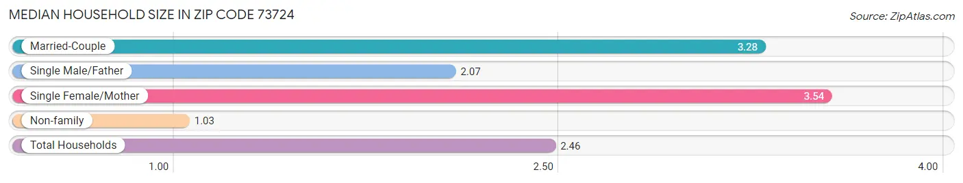 Median Household Size in Zip Code 73724