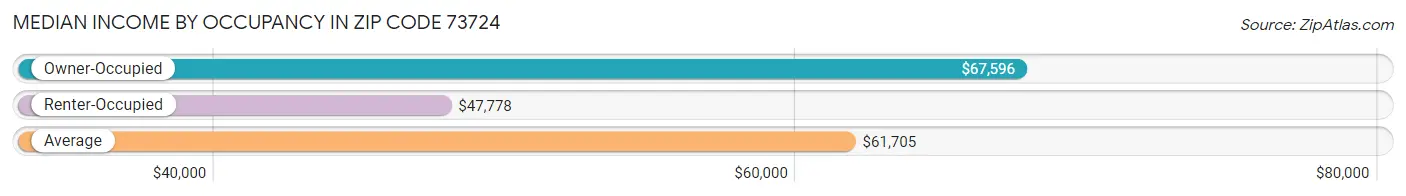 Median Income by Occupancy in Zip Code 73724