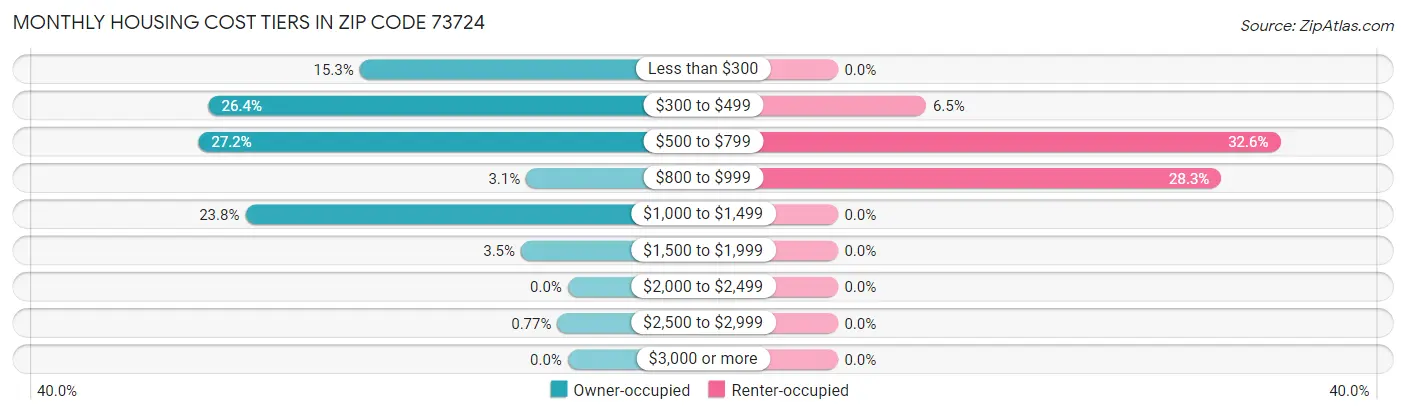 Monthly Housing Cost Tiers in Zip Code 73724