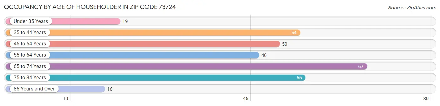 Occupancy by Age of Householder in Zip Code 73724