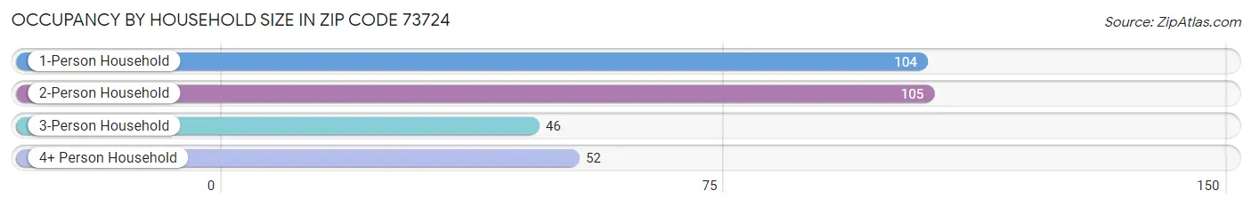 Occupancy by Household Size in Zip Code 73724