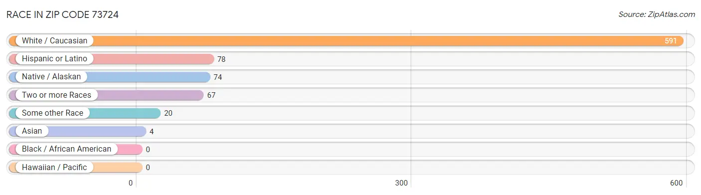 Race in Zip Code 73724