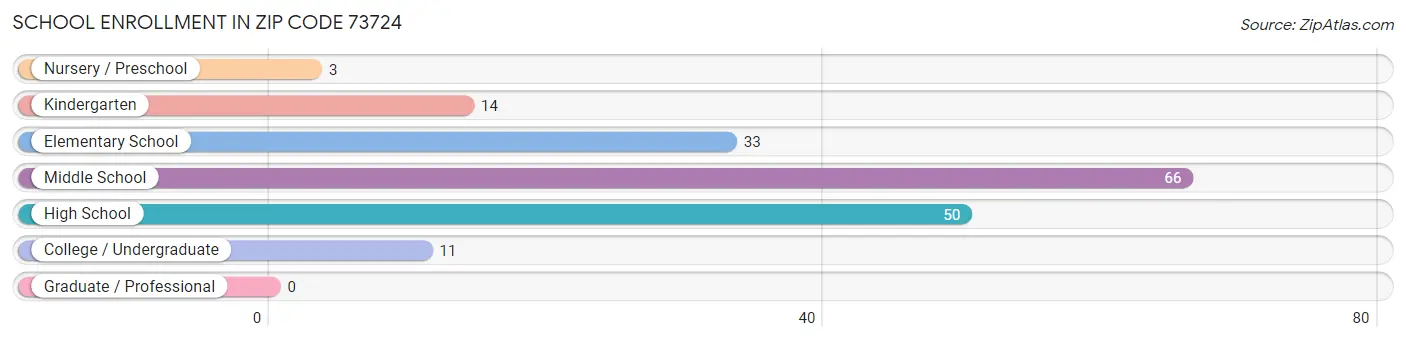 School Enrollment in Zip Code 73724