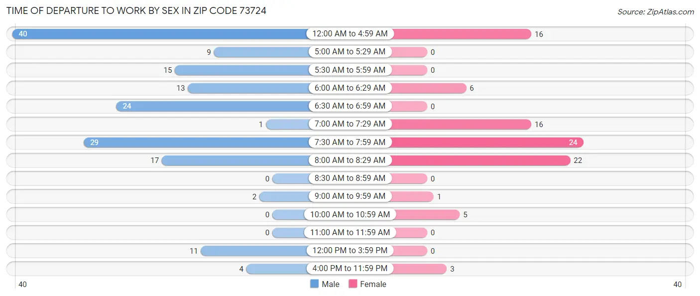 Time of Departure to Work by Sex in Zip Code 73724