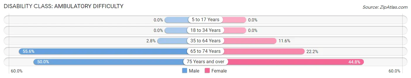 Disability in Zip Code 73726: <span>Ambulatory Difficulty</span>