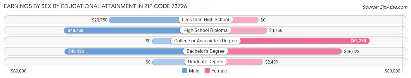 Earnings by Sex by Educational Attainment in Zip Code 73726