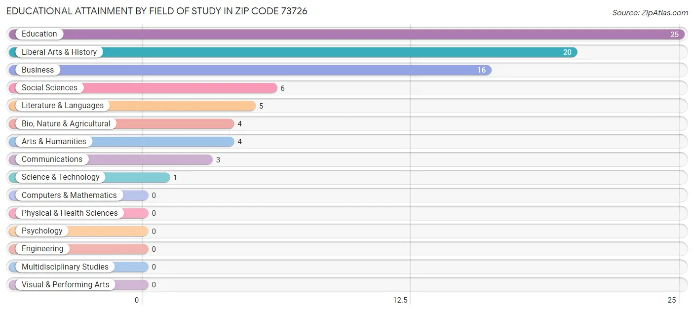 Educational Attainment by Field of Study in Zip Code 73726