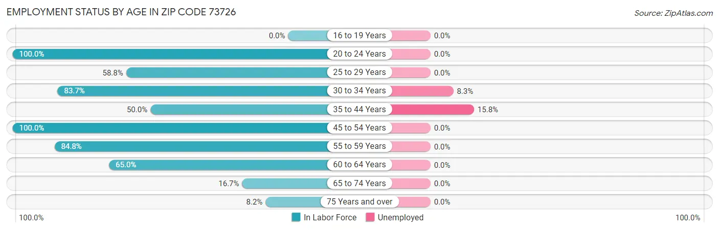 Employment Status by Age in Zip Code 73726