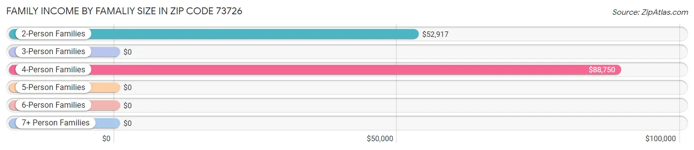 Family Income by Famaliy Size in Zip Code 73726