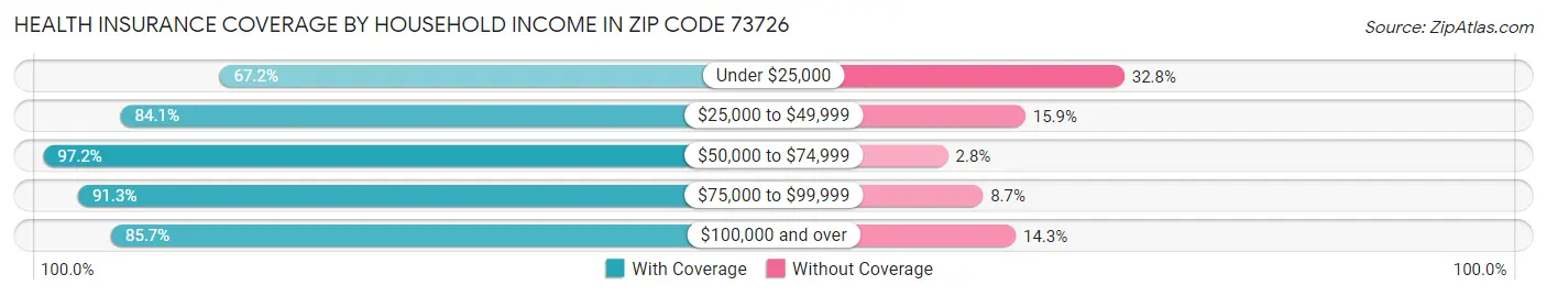 Health Insurance Coverage by Household Income in Zip Code 73726