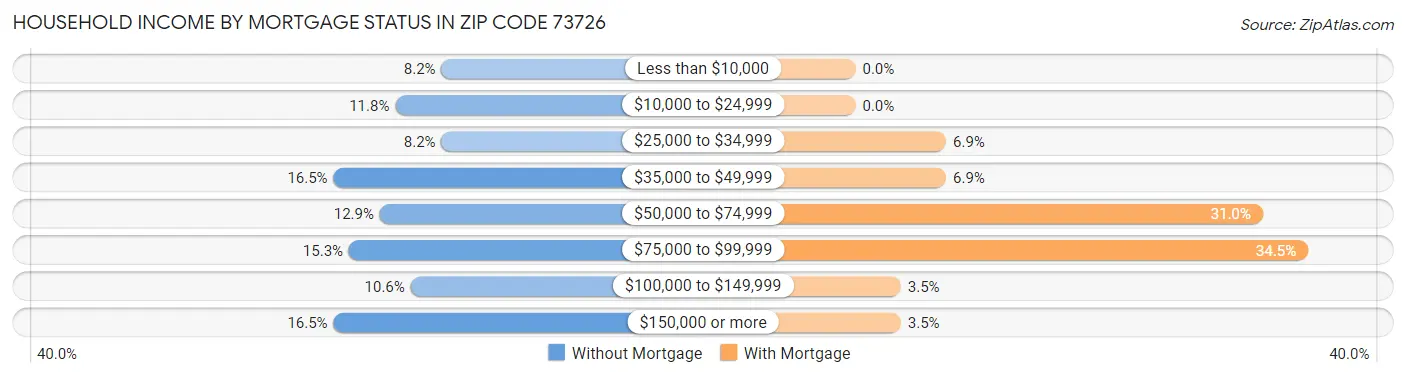 Household Income by Mortgage Status in Zip Code 73726