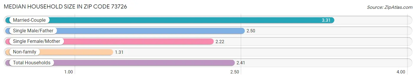 Median Household Size in Zip Code 73726