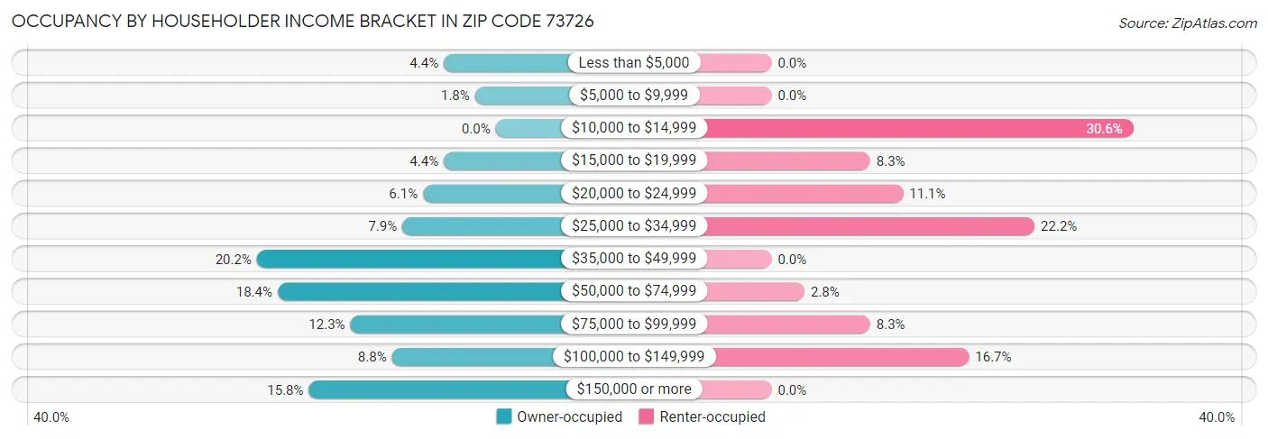 Occupancy by Householder Income Bracket in Zip Code 73726