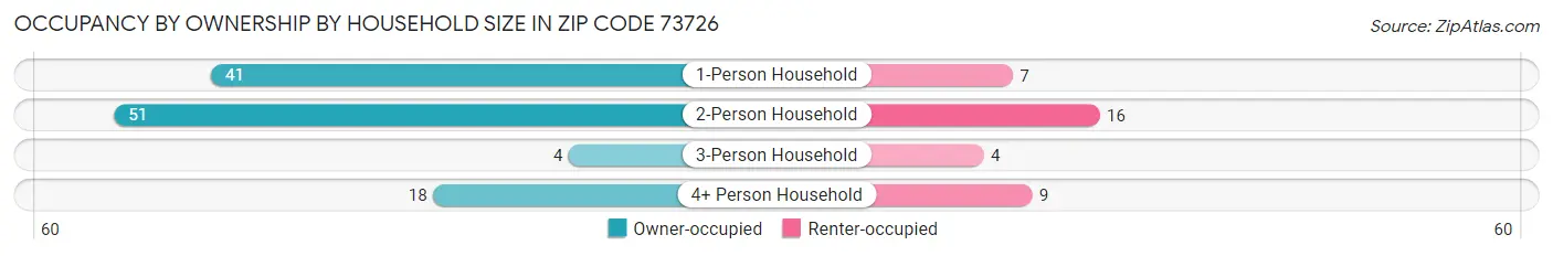 Occupancy by Ownership by Household Size in Zip Code 73726
