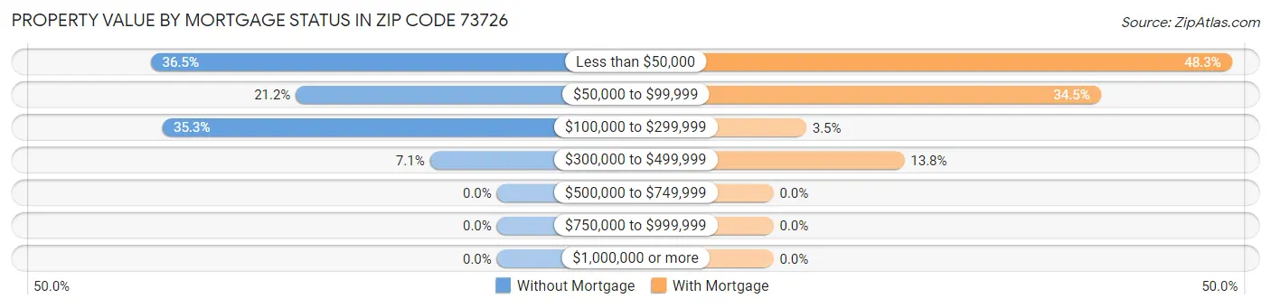 Property Value by Mortgage Status in Zip Code 73726