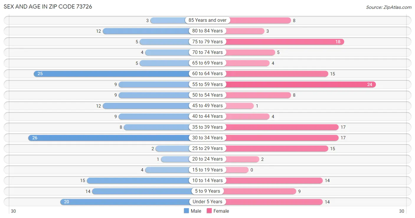 Sex and Age in Zip Code 73726