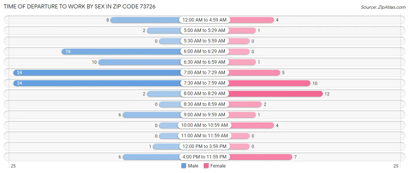 Time of Departure to Work by Sex in Zip Code 73726