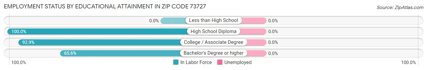 Employment Status by Educational Attainment in Zip Code 73727