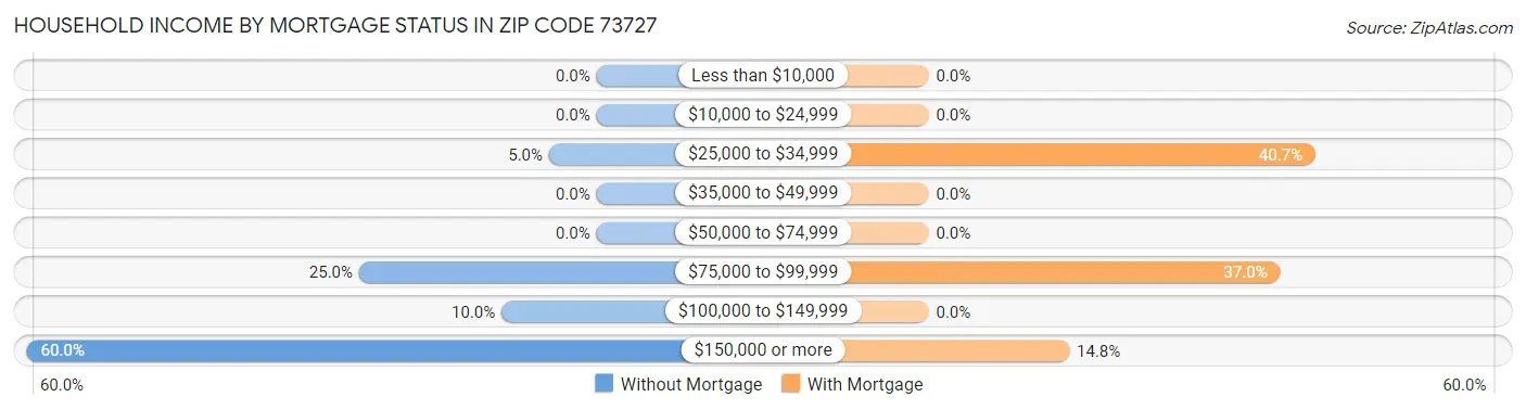 Household Income by Mortgage Status in Zip Code 73727
