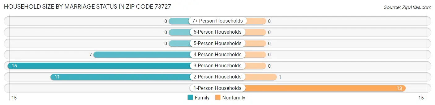Household Size by Marriage Status in Zip Code 73727