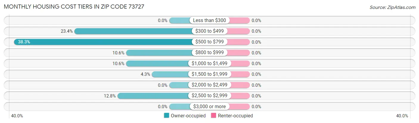 Monthly Housing Cost Tiers in Zip Code 73727