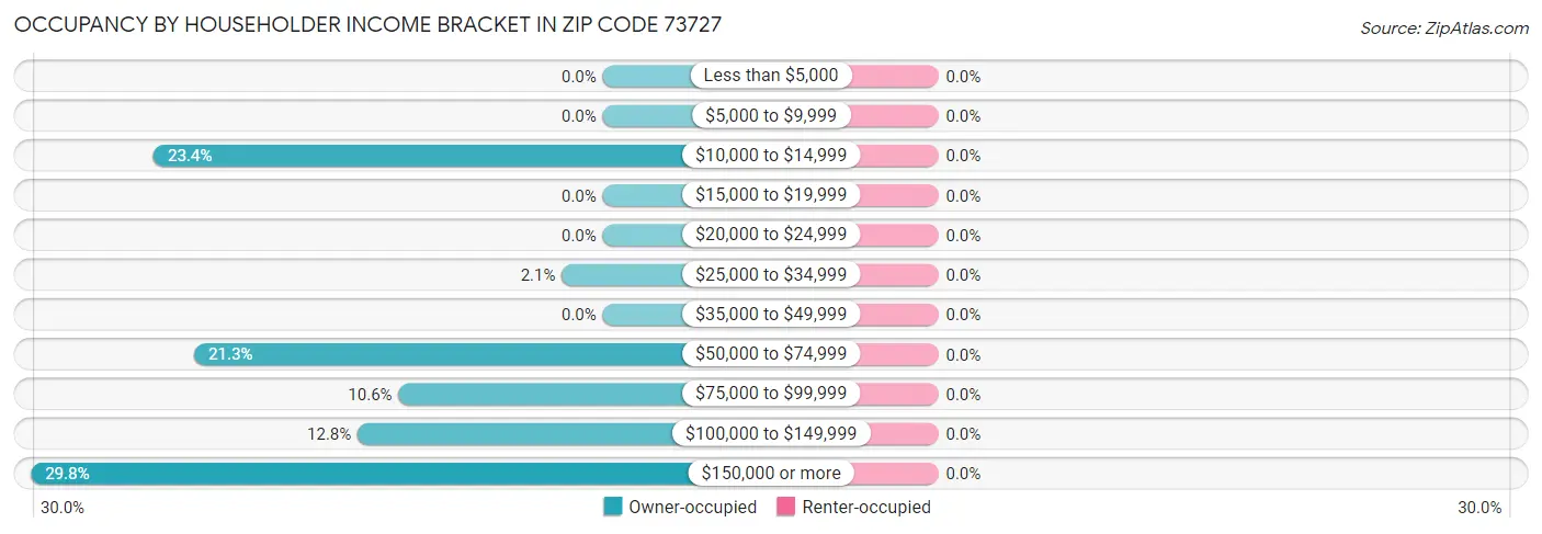 Occupancy by Householder Income Bracket in Zip Code 73727