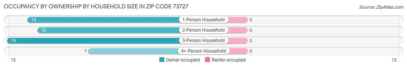 Occupancy by Ownership by Household Size in Zip Code 73727