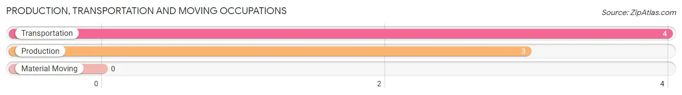 Production, Transportation and Moving Occupations in Zip Code 73727