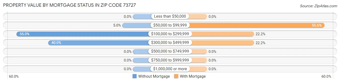 Property Value by Mortgage Status in Zip Code 73727