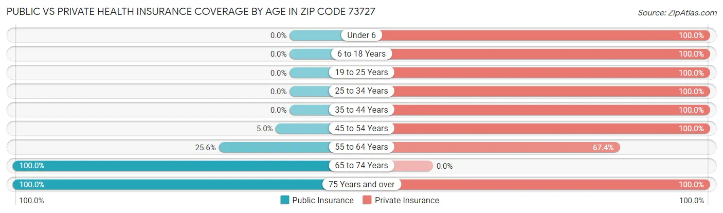 Public vs Private Health Insurance Coverage by Age in Zip Code 73727