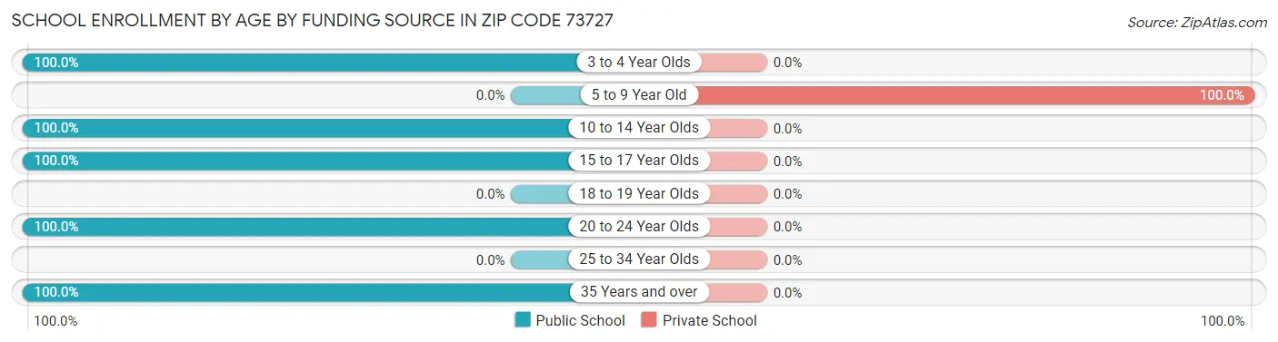 School Enrollment by Age by Funding Source in Zip Code 73727