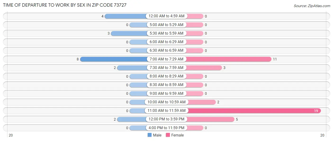 Time of Departure to Work by Sex in Zip Code 73727