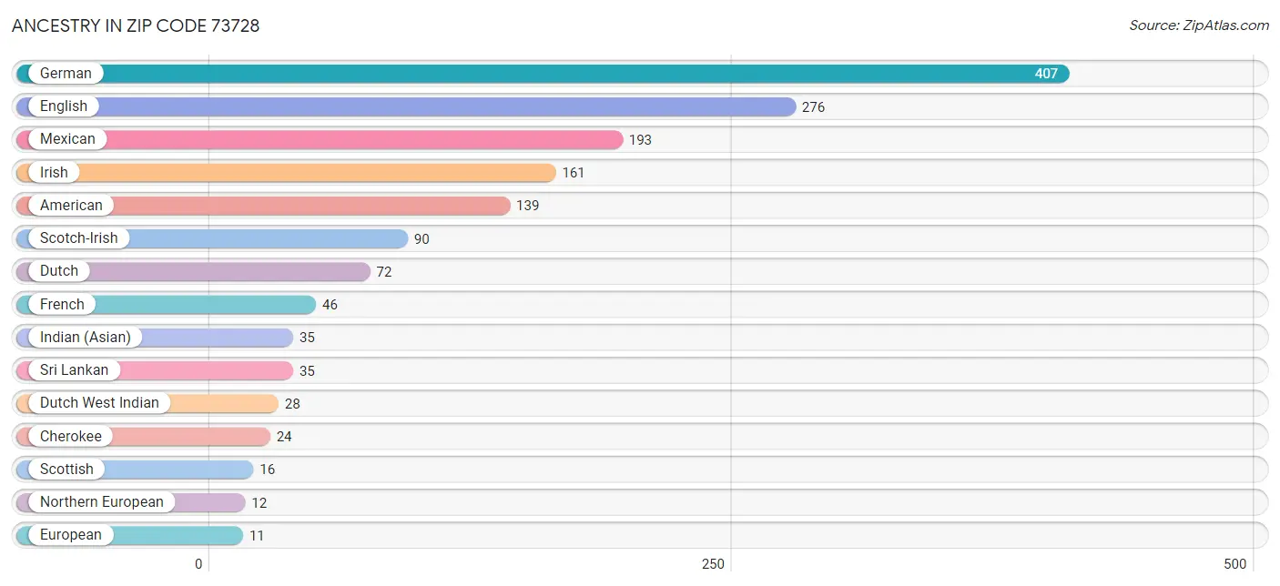 Ancestry in Zip Code 73728