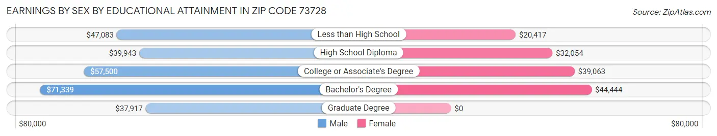 Earnings by Sex by Educational Attainment in Zip Code 73728