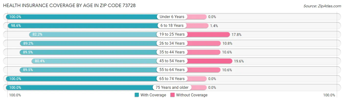 Health Insurance Coverage by Age in Zip Code 73728