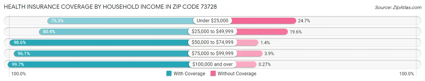 Health Insurance Coverage by Household Income in Zip Code 73728