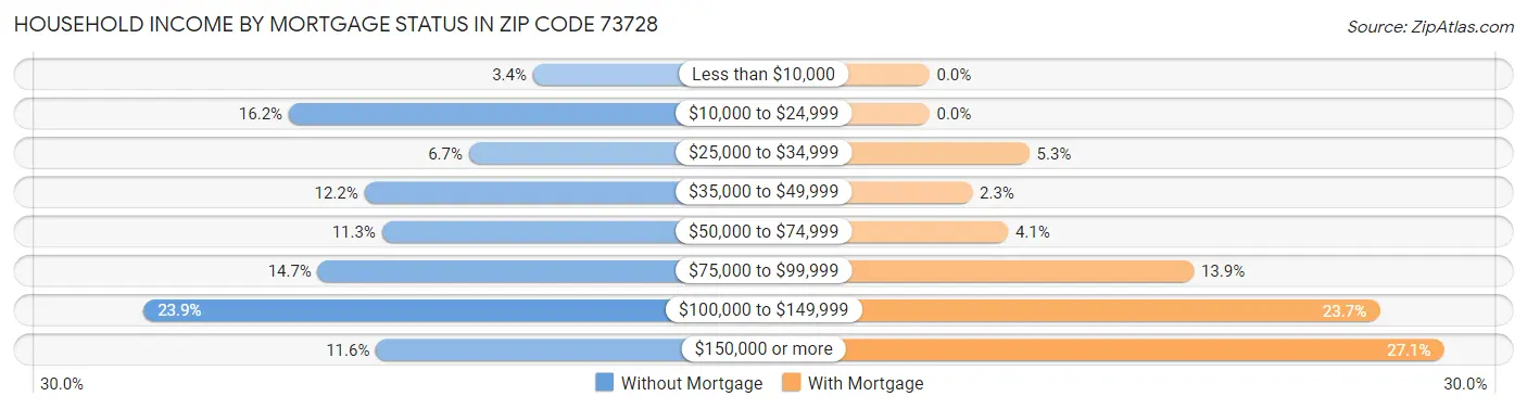 Household Income by Mortgage Status in Zip Code 73728