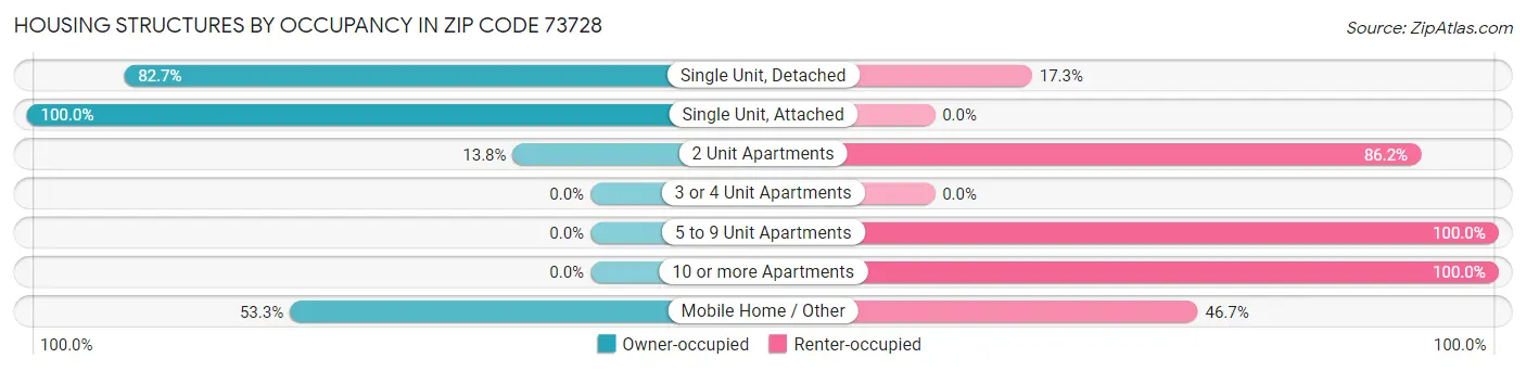 Housing Structures by Occupancy in Zip Code 73728