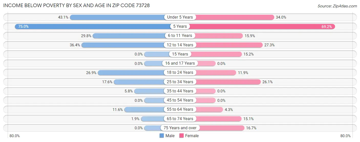 Income Below Poverty by Sex and Age in Zip Code 73728