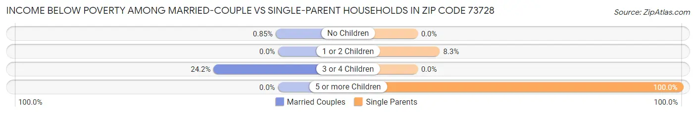 Income Below Poverty Among Married-Couple vs Single-Parent Households in Zip Code 73728