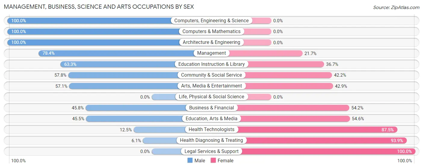 Management, Business, Science and Arts Occupations by Sex in Zip Code 73728