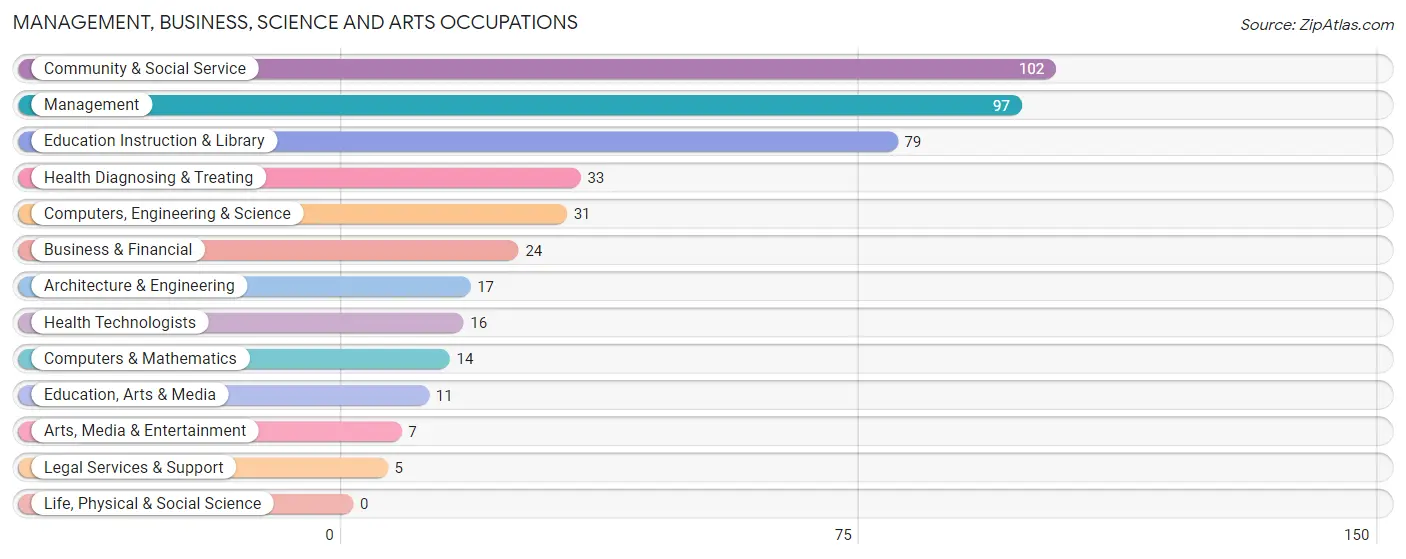 Management, Business, Science and Arts Occupations in Zip Code 73728