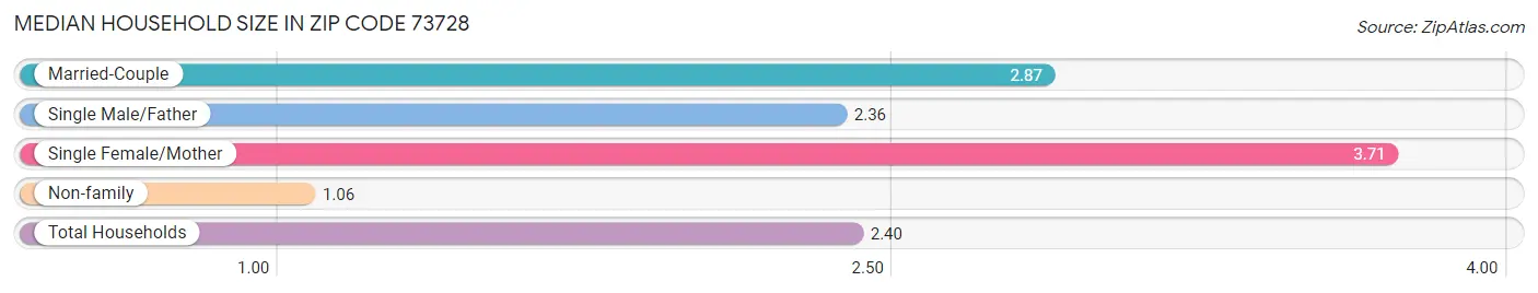 Median Household Size in Zip Code 73728